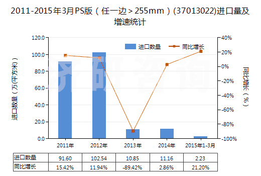 2011-2015年3月PS版（任一邊＞255mm）(37013022)進口量及增速統(tǒng)計